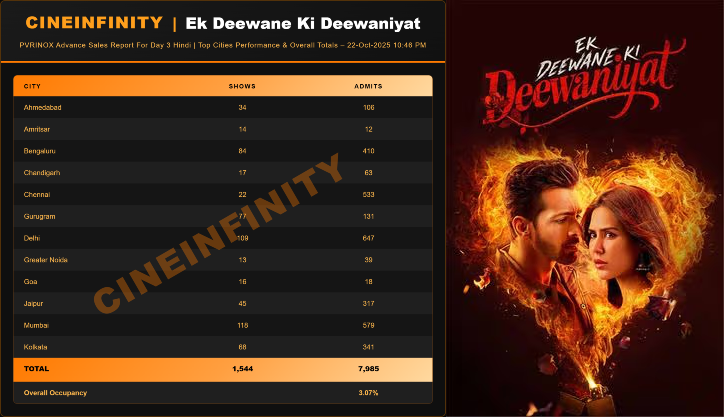 ek-deewane-ki-deewaniyat-day-3-advance-booking-report-102k-tickets-sold-in-national-chains-romantic-drama-eyes-steady-weekend-amid-festive-clash