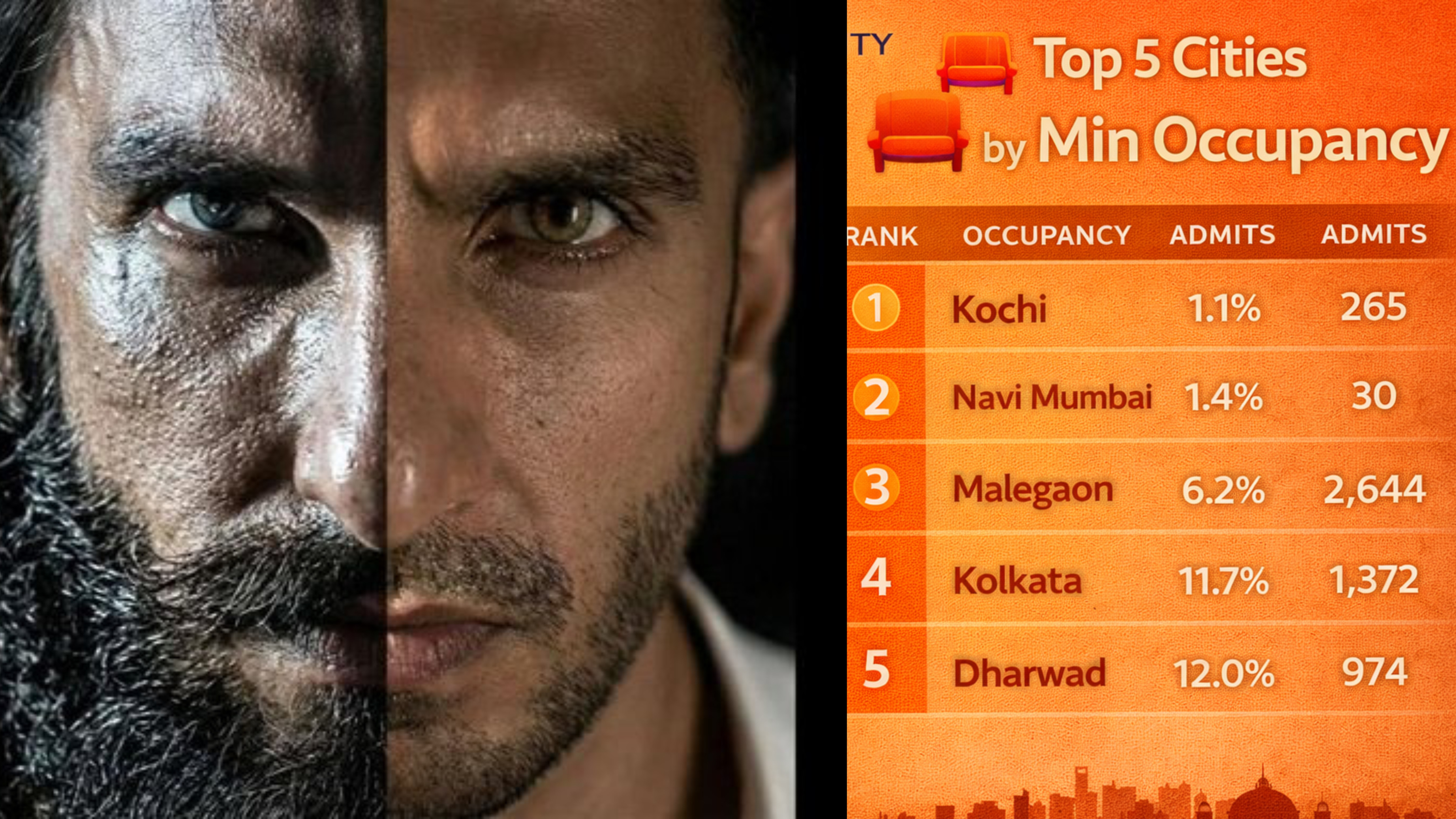 dhurandhar-advance-sales-report-weakest-performing-cities-for-day-1